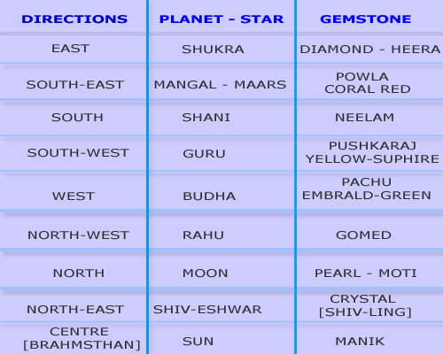 RATNADHYAYA-for-VAASTU